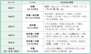New Shadowing Let's Speak Japanese! Beginner to Intermediate Edition [English/Chinese/Korean Translation Version]
